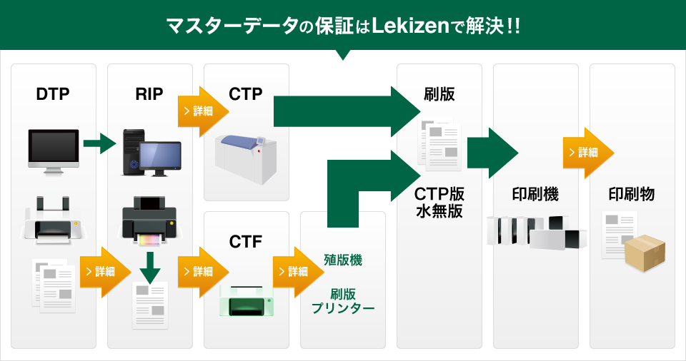 マスターデータの保証はLekizenで解決！！